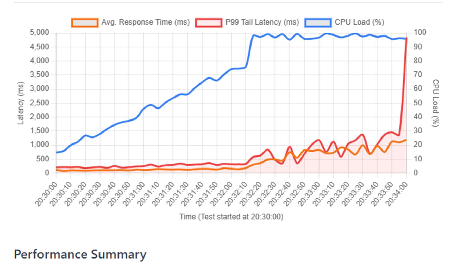 Latency comparison results showing P99 tail latency reduction