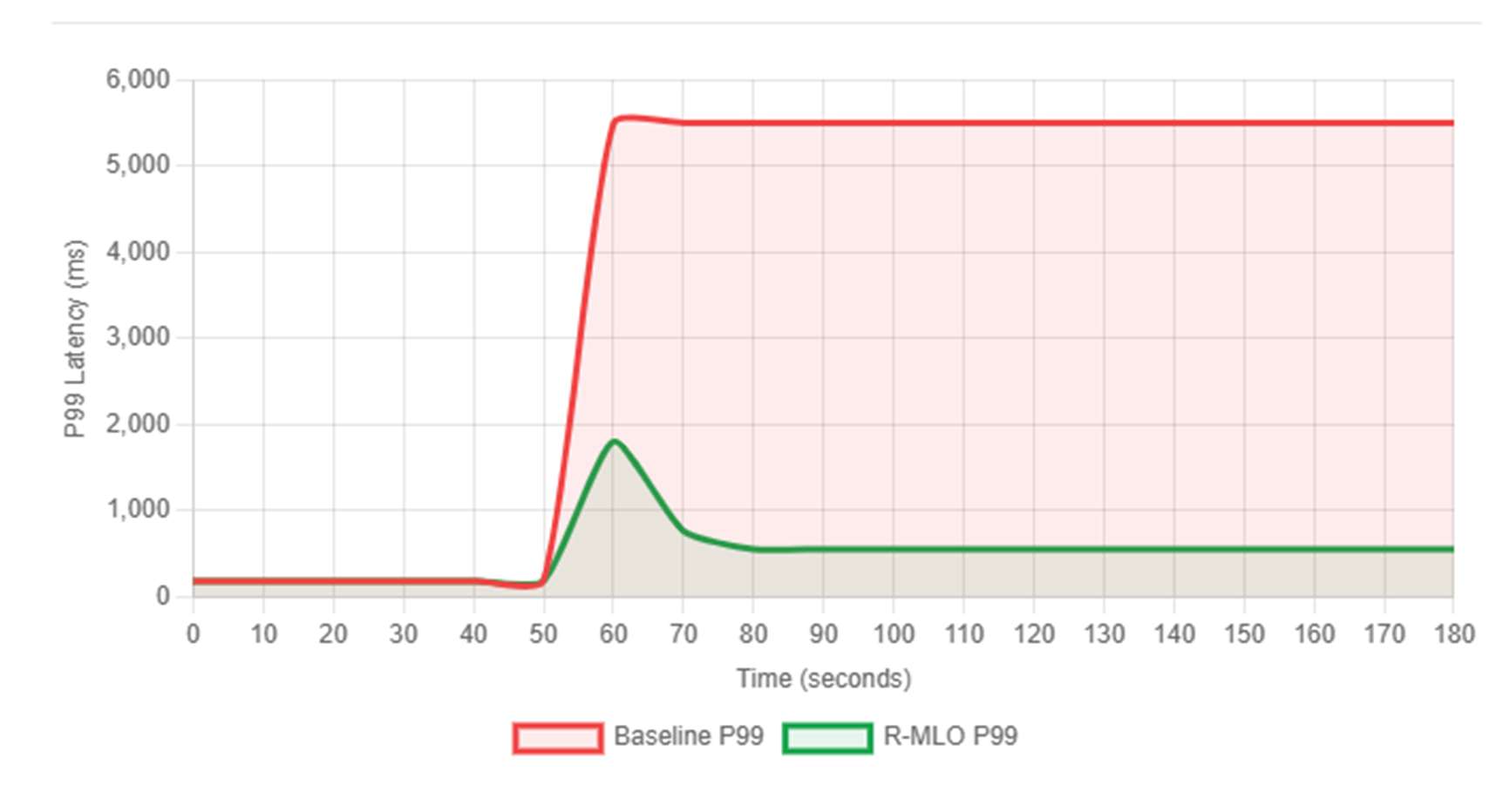 Latency distribution chart showing improvement