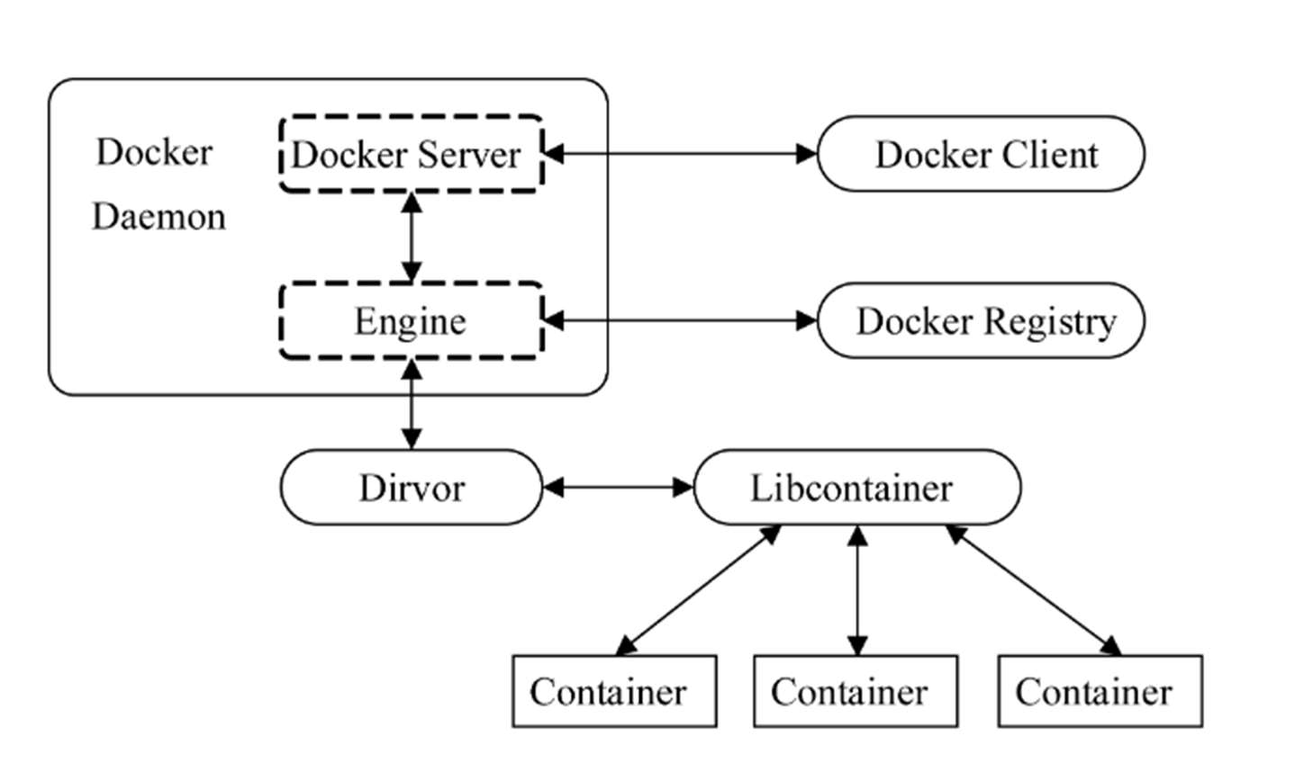 Docker container architecture for load balancing