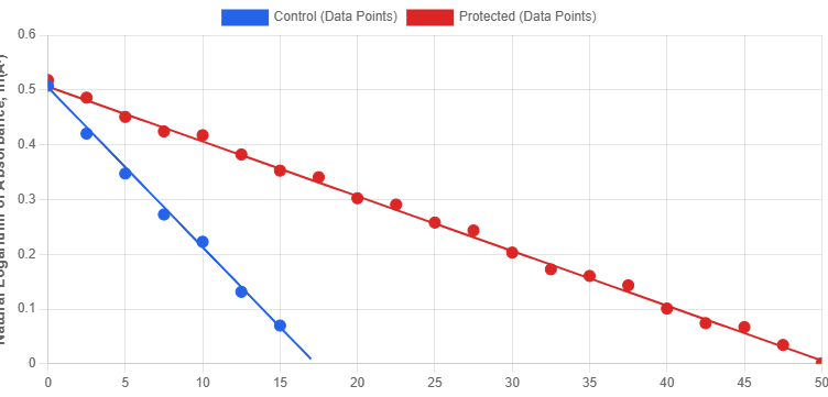 Data points showing control vs protected group reaction rates over time