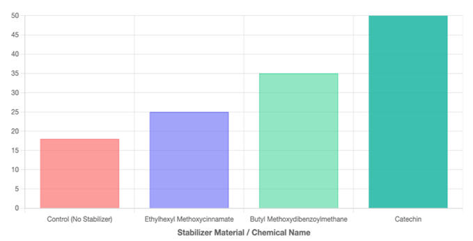 Comparison with commercial sunscreen ingredients like Ethylhexyl Methoxycinnamate