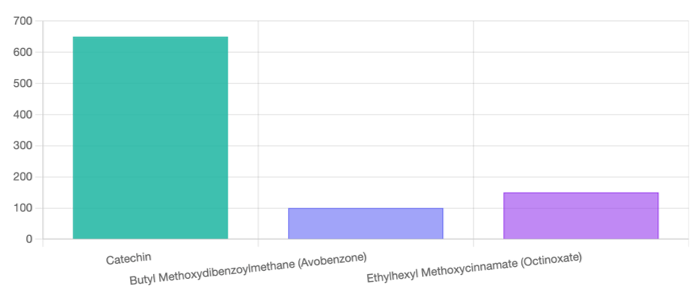 Catechin vs Avobenzone UV absorption comparison