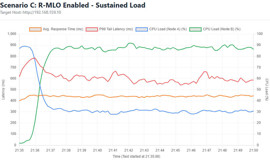 Locust load testing tool showing performance metrics