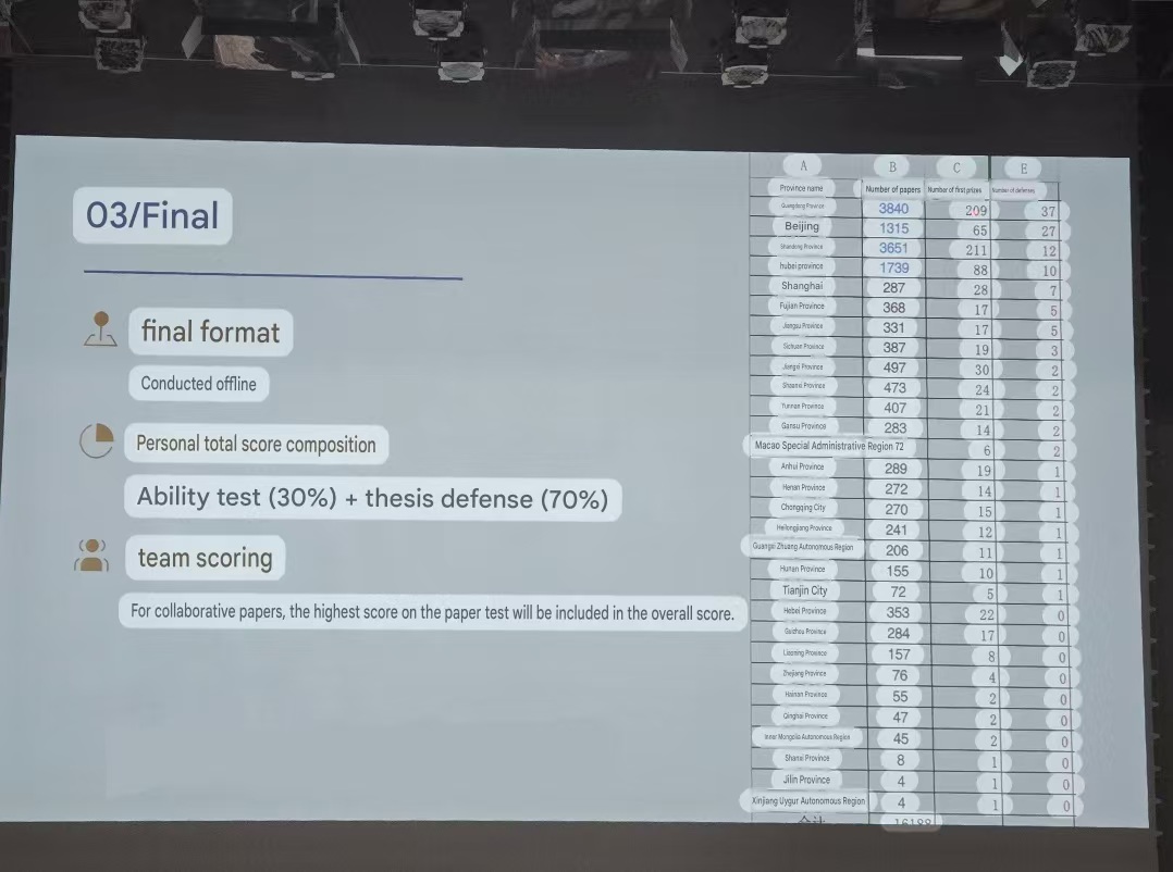 Figure 7: National finals competition overview and participation scope