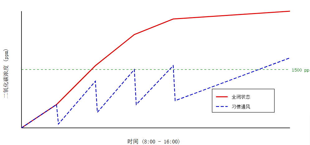 CO2 concentration curves under different ventilation conditions