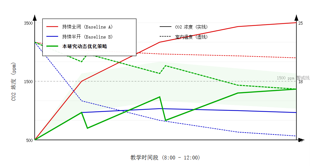 Strategy comparison results